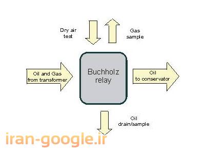 کنترلر دما Thermosystems-:     فروش انواع رله های بوخهلتس (فروش رله Buchholz)